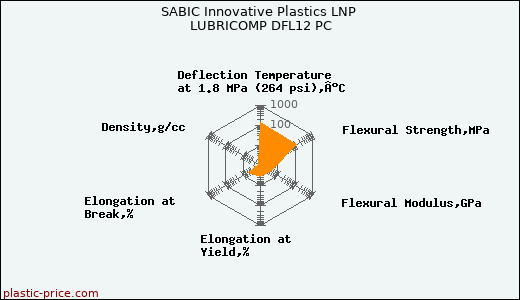 SABIC Innovative Plastics LNP LUBRICOMP DFL12 PC