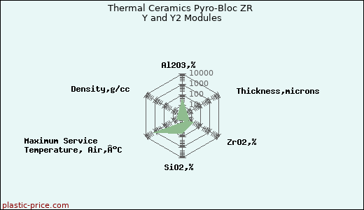 Thermal Ceramics Pyro-Bloc ZR Y and Y2 Modules