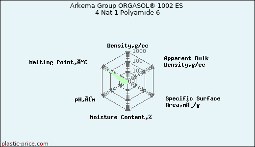 Arkema Group ORGASOL® 1002 ES 4 Nat 1 Polyamide 6