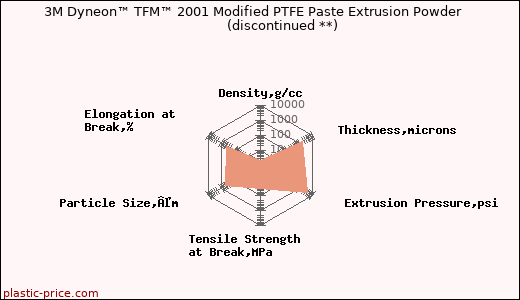 3M Dyneon™ TFM™ 2001 Modified PTFE Paste Extrusion Powder               (discontinued **)