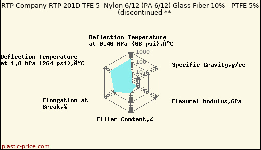 RTP Company RTP 201D TFE 5  Nylon 6/12 (PA 6/12) Glass Fiber 10% - PTFE 5%               (discontinued **
