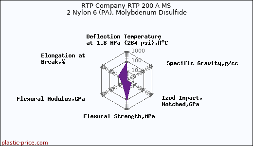 RTP Company RTP 200 A MS 2 Nylon 6 (PA), Molybdenum Disulfide