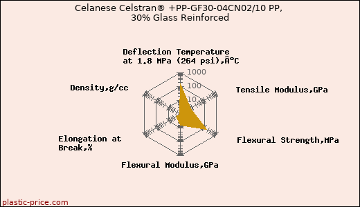 Celanese Celstran® +PP-GF30-04CN02/10 PP, 30% Glass Reinforced
