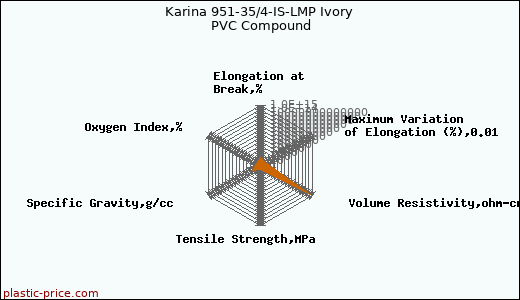 Karina 951-35/4-IS-LMP Ivory PVC Compound