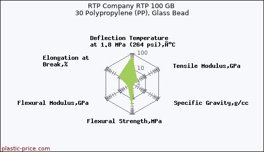 RTP Company RTP 100 GB 30 Polypropylene (PP), Glass Bead