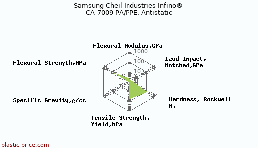 Samsung Cheil Industries Infino® CA-7009 PA/PPE, Antistatic