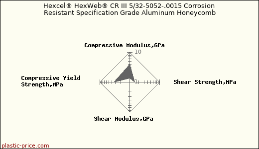 Hexcel® HexWeb® CR III 5/32-5052-.0015 Corrosion Resistant Specification Grade Aluminum Honeycomb