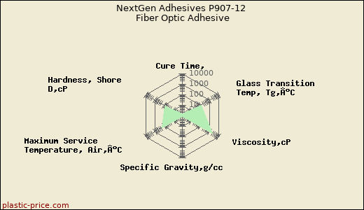 NextGen Adhesives P907-12 Fiber Optic Adhesive
