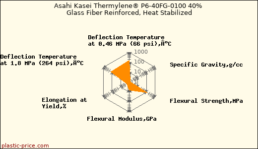 Asahi Kasei Thermylene® P6-40FG-0100 40% Glass Fiber Reinforced, Heat Stabilized