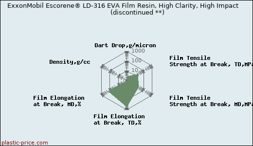 ExxonMobil Escorene® LD-316 EVA Film Resin, High Clarity, High Impact               (discontinued **)