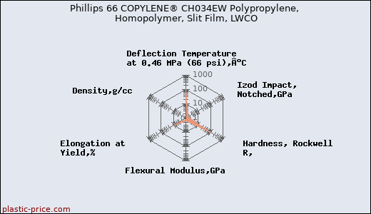 Phillips 66 COPYLENE® CH034EW Polypropylene, Homopolymer, Slit Film, LWCO