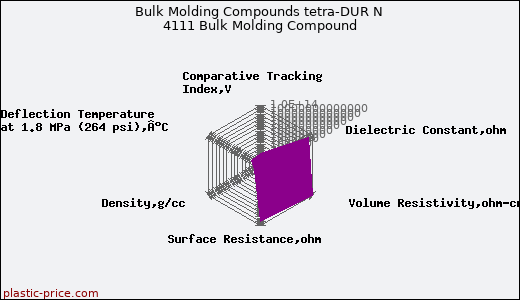 Bulk Molding Compounds tetra-DUR N 4111 Bulk Molding Compound