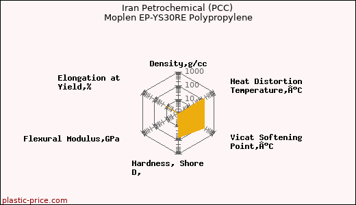 Iran Petrochemical (PCC) Moplen EP-YS30RE Polypropylene