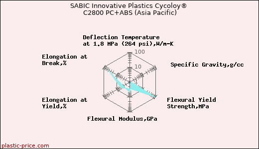 SABIC Innovative Plastics Cycoloy® C2800 PC+ABS (Asia Pacific)