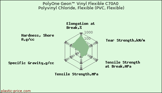 PolyOne Geon™ Vinyl Flexible C70A0 Polyvinyl Chloride, Flexible (PVC, Flexible)