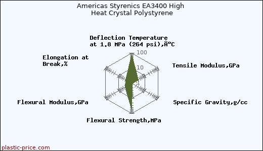 Americas Styrenics EA3400 High Heat Crystal Polystyrene