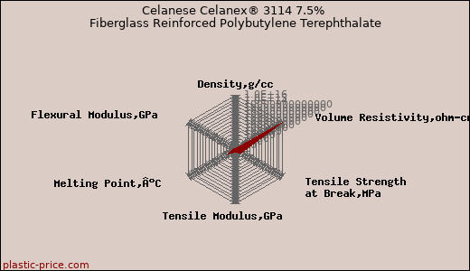 Celanese Celanex® 3114 7.5% Fiberglass Reinforced Polybutylene Terephthalate