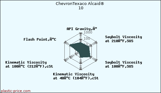 ChevronTexaco Alcaid® 10