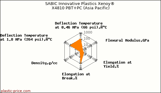 SABIC Innovative Plastics Xenoy® X4810 PBT+PC (Asia Pacific)