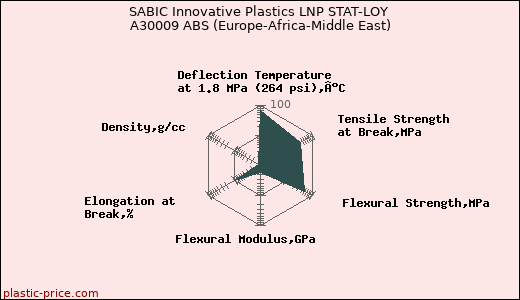 SABIC Innovative Plastics LNP STAT-LOY A30009 ABS (Europe-Africa-Middle East)