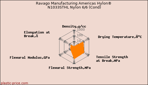 Ravago Manufacturing Americas Hylon® N1033STHL Nylon 6/6 (Cond)