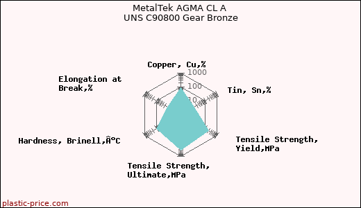 MetalTek AGMA CL A UNS C90800 Gear Bronze