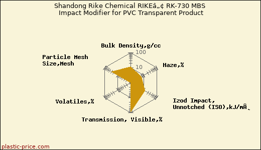 Shandong Rike Chemical RIKEâ„¢ RK-730 MBS Impact Modifier for PVC Transparent Product