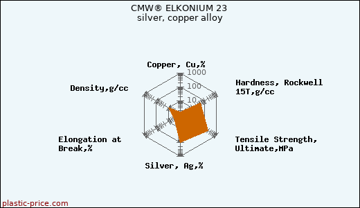 CMW® ELKONIUM 23 silver, copper alloy