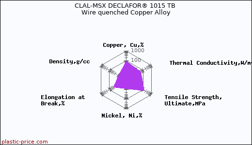 CLAL-MSX DECLAFOR® 1015 TB Wire quenched Copper Alloy