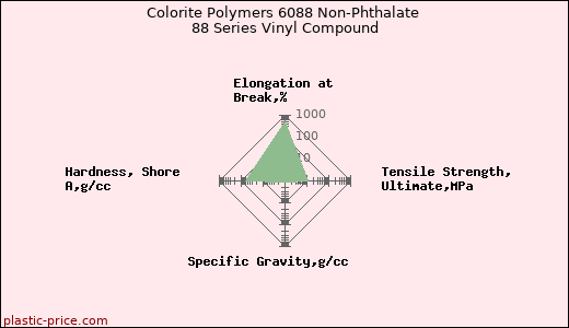 Colorite Polymers 6088 Non-Phthalate 88 Series Vinyl Compound