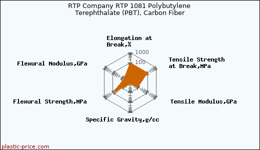 RTP Company RTP 1081 Polybutylene Terephthalate (PBT), Carbon Fiber