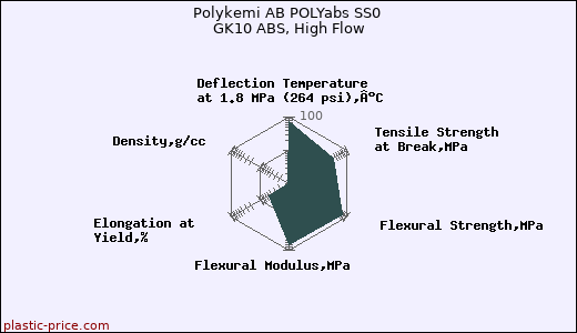 Polykemi AB POLYabs SS0 GK10 ABS, High Flow