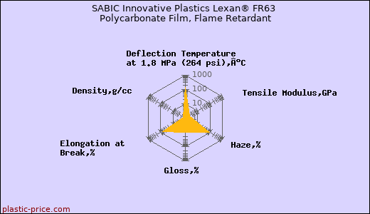 SABIC Innovative Plastics Lexan® FR63 Polycarbonate Film, Flame Retardant