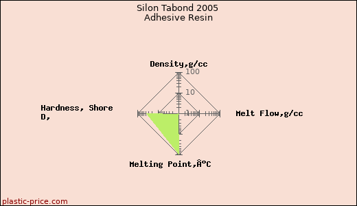 Silon Tabond 2005 Adhesive Resin