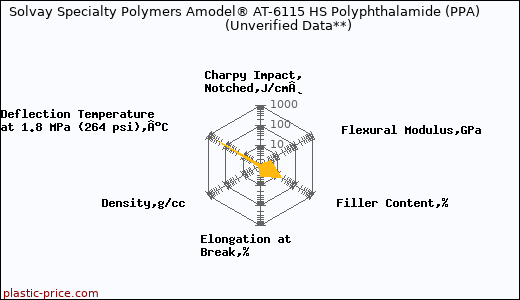 Solvay Specialty Polymers Amodel® AT-6115 HS Polyphthalamide (PPA)                      (Unverified Data**)