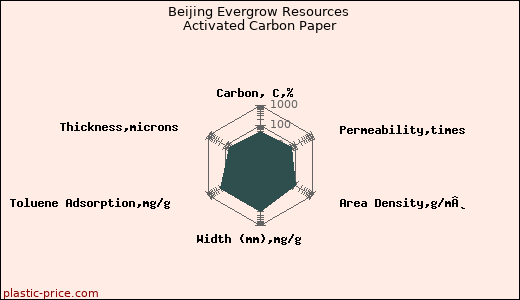 Beijing Evergrow Resources Activated Carbon Paper