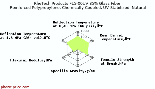 RheTech Products F15-00UV 35% Glass Fiber Reinforced Polypropylene, Chemically Coupled, UV-Stabilized, Natural