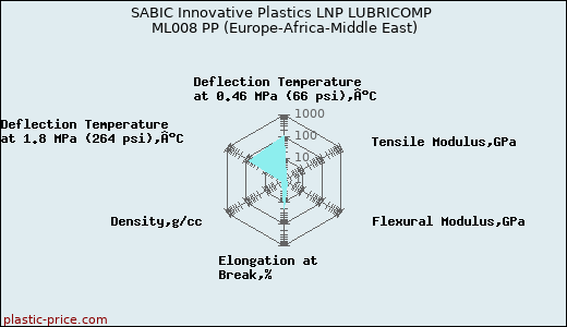 SABIC Innovative Plastics LNP LUBRICOMP ML008 PP (Europe-Africa-Middle East)