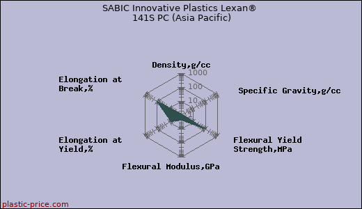 SABIC Innovative Plastics Lexan® 141S PC (Asia Pacific)