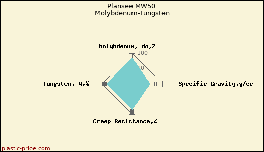 Plansee MW50 Molybdenum-Tungsten
