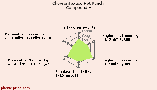ChevronTexaco Hot Punch Compound H