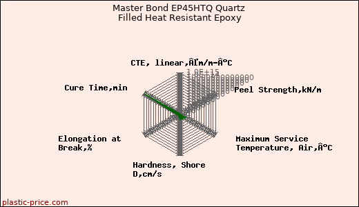 Master Bond EP45HTQ Quartz Filled Heat Resistant Epoxy
