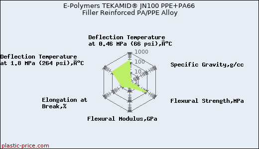 E-Polymers TEKAMID® JN100 PPE+PA66 Filler Reinforced PA/PPE Alloy