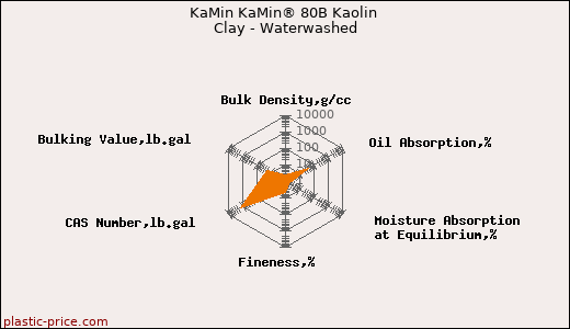 KaMin KaMin® 80B Kaolin Clay - Waterwashed