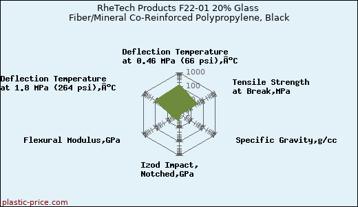 RheTech Products F22-01 20% Glass Fiber/Mineral Co-Reinforced Polypropylene, Black