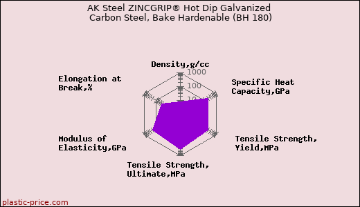 AK Steel ZINCGRIP® Hot Dip Galvanized Carbon Steel, Bake Hardenable (BH 180)