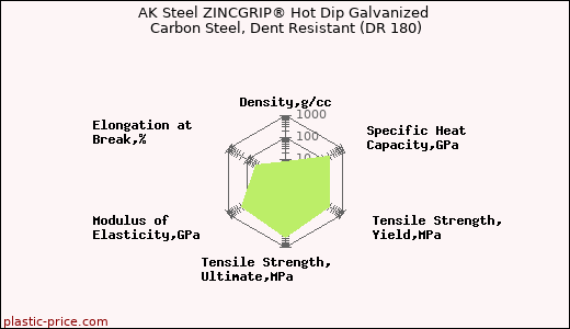 AK Steel ZINCGRIP® Hot Dip Galvanized Carbon Steel, Dent Resistant (DR 180)