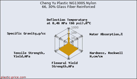 Cheng Yu Plastic NG1300S Nylon 66, 30% Glass Fiber Reinforced