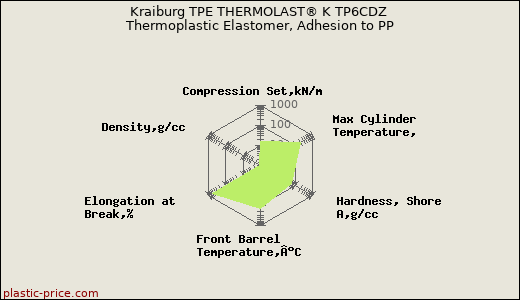 Kraiburg TPE THERMOLAST® K TP6CDZ Thermoplastic Elastomer, Adhesion to PP