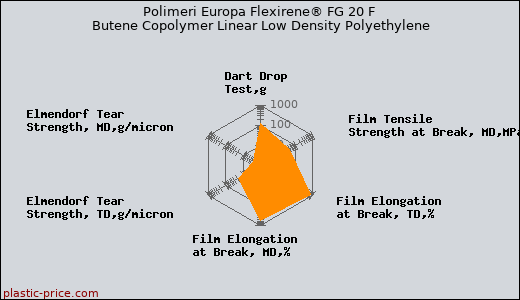 Polimeri Europa Flexirene® FG 20 F Butene Copolymer Linear Low Density Polyethylene